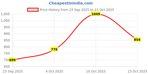 flipkart.com reebok Men Solid Dark Blue Track Pants reebok Price History Graph from 23 Sep 2025 to 23 Oct 2025