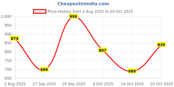 flipkart.com wildcraft Men Solid Dark Blue Track Pants wildcraft Price History Graph from 2 Aug 2025 to 20 Oct 2025