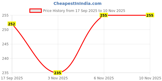 flipkart.com avolt Men Solid Dark Blue Track Pants avolt Price History Graph from 17 Sep 2025 to 9 Nov 2025