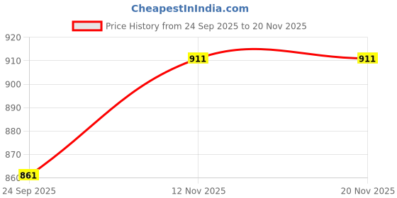 flipkart.com red tape Men Solid Dark Blue Track Pants red tape Price History Graph from 24 Sep 2025 to 19 Nov 2025
