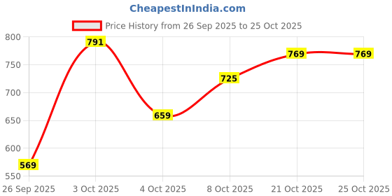 flipkart.com killer Men Solid Dark Blue Track Pants killer Price History Graph from 26 Sep 2025 to 24 Oct 2025