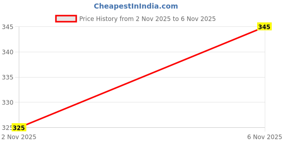 flipkart.com nftrendlyy Men Solid Dark Blue Track Pants nftrendlyy Price History Graph from 2 Nov 2025 to 6 Nov 2025