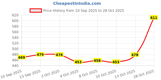 flipkart.com alan jones Men Solid Dark Green Track Pants alan jones Price History Graph from 10 Sep 2025 to 28 Oct 2025
