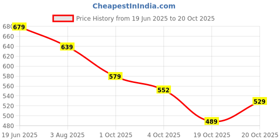 flipkart.com killer Men Solid Dark Green Track Pants killer Price History Graph from 19 Jun 2025 to 20 Oct 2025