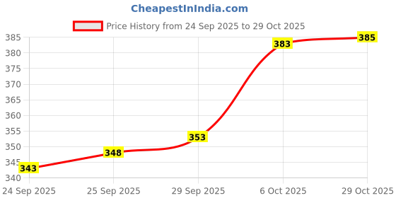 flipkart.com skyknit Men Solid Dark Green Track Pants skyknit Price History Graph from 24 Sep 2025 to 29 Oct 2025