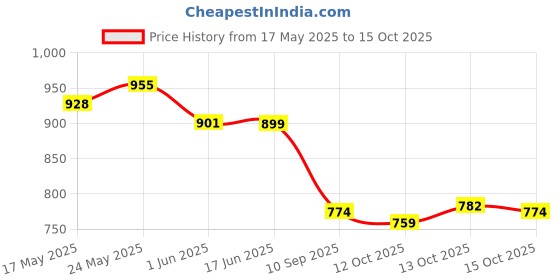 flipkart.com ftx Men Solid Denim Jacket ftx Price History Graph from 17 May 2025 to 15 Oct 2025