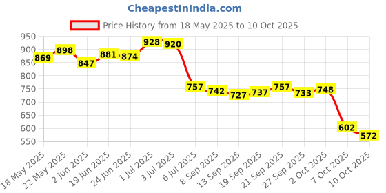 flipkart.com ftx Men Solid Denim Jacket ftx Price History Graph from 18 May 2025 to 10 Oct 2025