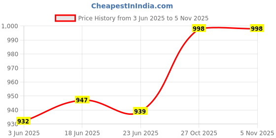 flipkart.com athrz Men Solid Denim Jacket athrz Price History Graph from 3 Jun 2025 to 5 Nov 2025