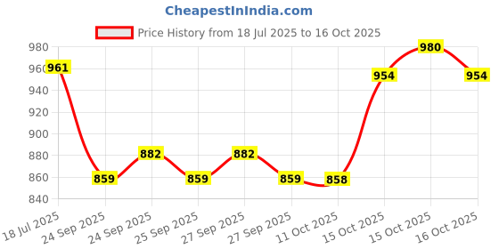 flipkart.com voxati Men Solid Denim Jacket voxati Price History Graph from 18 Jul 2025 to 16 Oct 2025