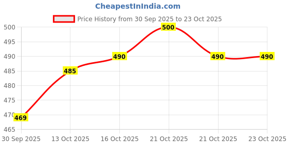 flipkart.com emmy word Men Solid Denim Jacket emmy word Price History Graph from 30 Sep 2025 to 23 Oct 2025