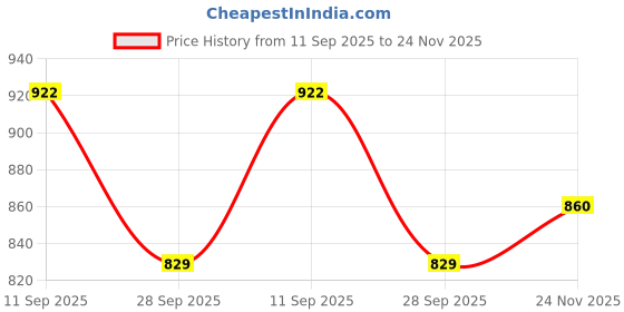 flipkart.com voxati Men Solid Denim Jacket voxati Price History Graph from 11 Sep 2025 to 24 Nov 2025
