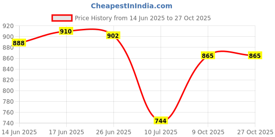 flipkart.com athrz Men Solid Denim Jacket athrz Price History Graph from 14 Jun 2025 to 27 Oct 2025