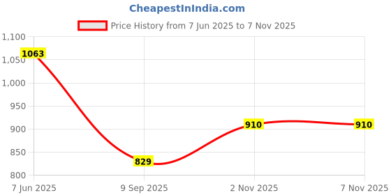 flipkart.com voxati Men Solid Denim Jacket voxati Price History Graph from 7 Jun 2025 to 7 Nov 2025
