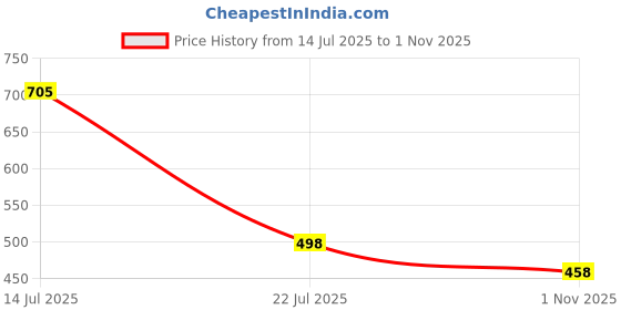 flipkart.com flaring Men Solid Denim Jacket flaring Price History Graph from 14 Jul 2025 to 1 Nov 2025