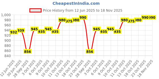 flipkart.com athrz Men Solid Denim Jacket athrz Price History Graph from 12 Jun 2025 to 17 Nov 2025