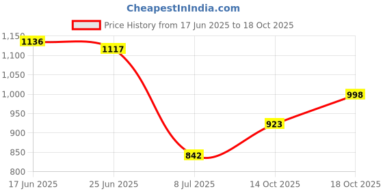 flipkart.com voxati Men Solid Denim Jacket voxati Price History Graph from 17 Jun 2025 to 18 Oct 2025