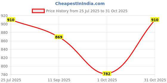 flipkart.com voxati Men Solid Denim Jacket voxati Price History Graph from 25 Jul 2025 to 31 Oct 2025