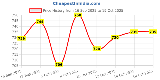 flipkart.com ftx Men Solid Denim Jacket ftx Price History Graph from 16 Sep 2025 to 17 Oct 2025