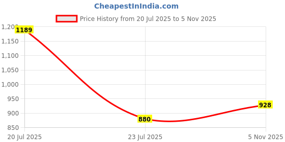 flipkart.com voxati Men Solid Denim Jacket voxati Price History Graph from 20 Jul 2025 to 5 Nov 2025