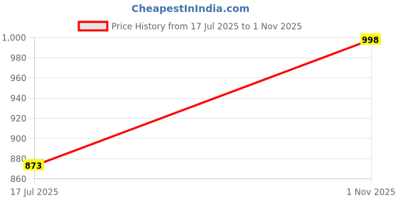 flipkart.com voxati Men Solid Denim Jacket voxati Price History Graph from 17 Jul 2025 to 1 Nov 2025