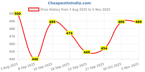 flipkart.com emmy word Men Solid Denim Jacket emmy word Price History Graph from 3 Aug 2025 to 4 Nov 2025