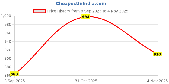 flipkart.com voxati Men Solid Denim Jacket voxati Price History Graph from 8 Sep 2025 to 4 Nov 2025
