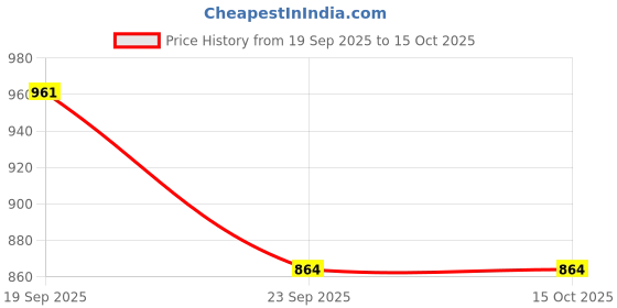 flipkart.com voxati Men Solid Denim Jacket voxati Price History Graph from 19 Sep 2025 to 15 Oct 2025
