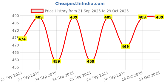 flipkart.com emmy word Men Solid Denim Jacket emmy word Price History Graph from 21 Sep 2025 to 29 Oct 2025