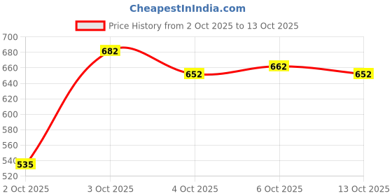 flipkart.com kotty Men Solid Denim Jacket kotty Price History Graph from 2 Oct 2025 to 13 Oct 2025