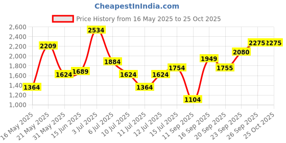 flipkart.com invictus Men Solid Double Breasted Casual Blazer invictus Price History Graph from 16 May 2025 to 24 Oct 2025