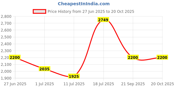 flipkart.com turtle Men Solid Double Breasted Festive & Wedding Blazer turtle Price History Graph from 27 Jun 2025 to 20 Oct 2025