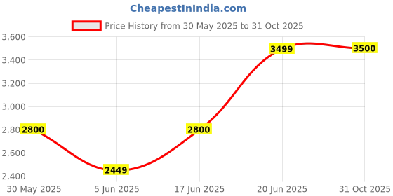 flipkart.com parx Men Solid Double Breasted Formal Blazer parx Price History Graph from 30 May 2025 to 31 Oct 2025