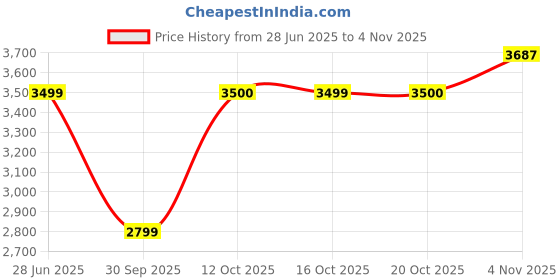 flipkart.com parx Men Solid Double Breasted Formal Blazer parx Price History Graph from 28 Jun 2025 to 3 Nov 2025