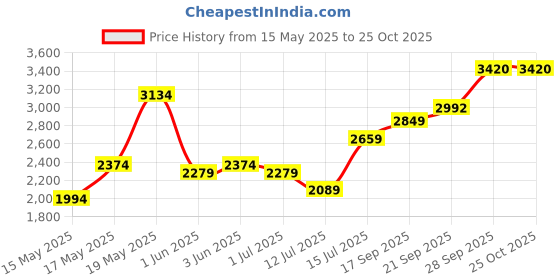 flipkart.com invictus Men Solid Double Breasted Party Blazer invictus Price History Graph from 15 May 2025 to 25 Oct 2025