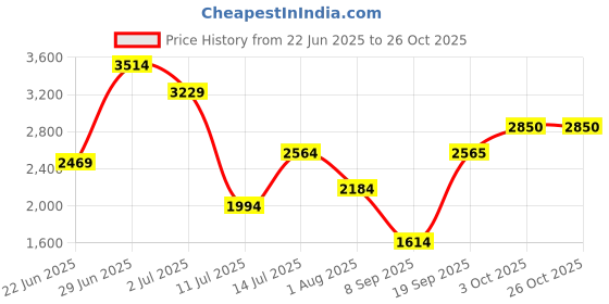 flipkart.com invictus Men Solid Double Breasted Party Blazer invictus Price History Graph from 22 Jun 2025 to 26 Oct 2025