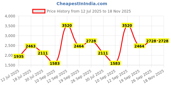 flipkart.com invictus Men Solid Double Breasted Party Blazer invictus Price History Graph from 12 Jul 2025 to 18 Nov 2025
