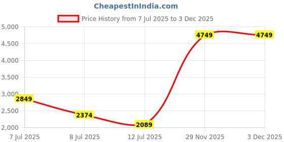 flipkart.com invictus Men Solid Double Breasted Party Blazer invictus Price History Graph from 7 Jul 2025 to 2 Dec 2025