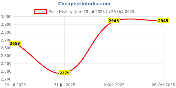 flipkart.com invictus Men Solid Double Breasted Party Blazer invictus Price History Graph from 19 Jul 2025 to 26 Oct 2025