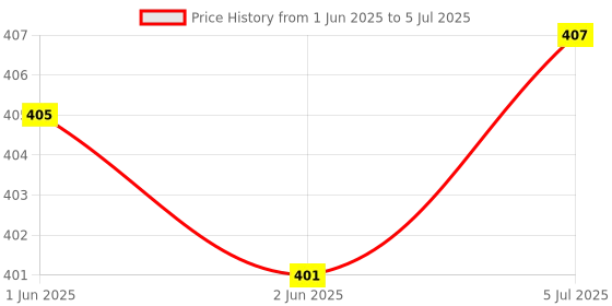 flipkart.com 26 i Men Solid Dupion Silk Asymmetric Kurta 26 i Price History Graph from 1 Jun 2025 to 5 Jul 2025