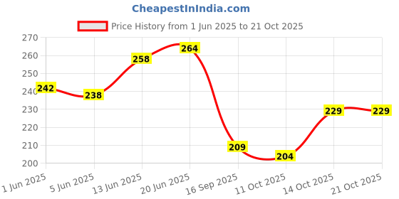 flipkart.com vebnor Men Solid Green Track Pants vebnor Price History Graph from 1 Jun 2025 to 21 Oct 2025