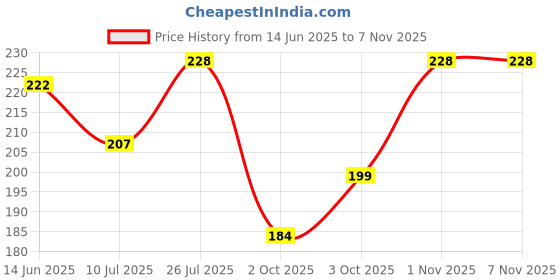 flipkart.com eeetma Men Solid Green Track Pants eeetma Price History Graph from 14 Jun 2025 to 6 Nov 2025