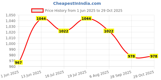 flipkart.com u.s. polo assn. Men Solid Green Track Pants u.s. polo assn. Price History Graph from 1 Jun 2025 to 28 Oct 2025