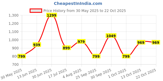 flipkart.com adidas Men Solid Green Track Pants adidas Price History Graph from 30 May 2025 to 21 Oct 2025