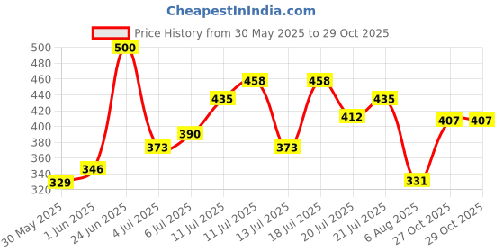 flipkart.com highlander Men Solid Green Track Pants highlander Price History Graph from 30 May 2025 to 29 Oct 2025