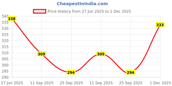 flipkart.com indiclub Men Solid Green Track Pants indiclub Price History Graph from 27 Jun 2025 to 1 Dec 2025