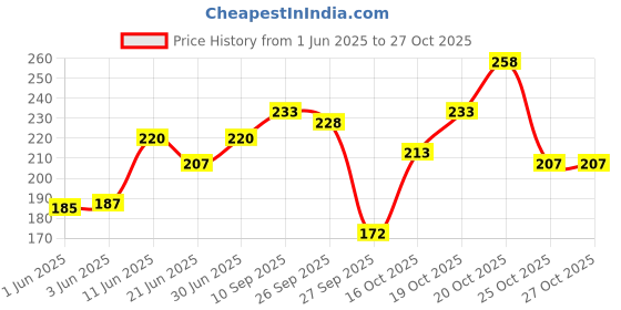 flipkart.com eeetma Men Solid Green Track Pants eeetma Price History Graph from 1 Jun 2025 to 26 Oct 2025