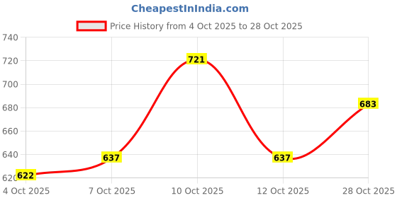 flipkart.com technosport Men Solid Green Track Pants technosport Price History Graph from 4 Oct 2025 to 28 Oct 2025