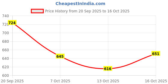 flipkart.com technosport Men Solid Green Track Pants technosport Price History Graph from 20 Sep 2025 to 13 Oct 2025