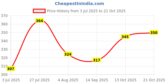 flipkart.com indiclub Men Solid Green Track Pants indiclub Price History Graph from 3 Jul 2025 to 21 Oct 2025