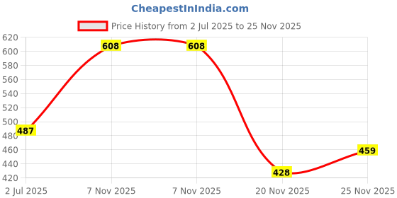flipkart.com highlander Men Solid Green Track Pants highlander Price History Graph from 2 Jul 2025 to 25 Nov 2025